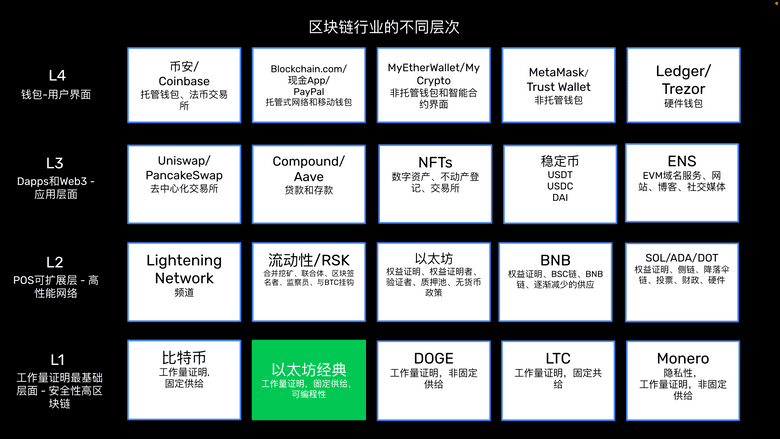 The layers of the blockchain industry.