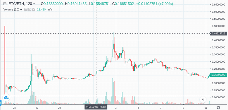 การค้นพบราคา ETC หลังการ fork สูงสุดที่ 0.4 ETH/ETC